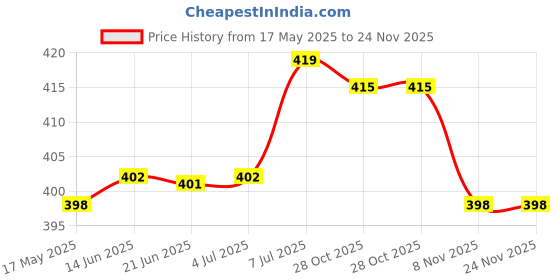 amazon.in Club Bollywood®2 Pieces/Set Crochet Latch Hook Weaving Needles for Hair Micro Braid Dread Lock| Crochet Hooks| Crochet Hooks|Crafts|• Crafts|2 Pieces Latch Hook Crochet Needles Price History Graph from 17 May 2025 to 24 Nov 2025