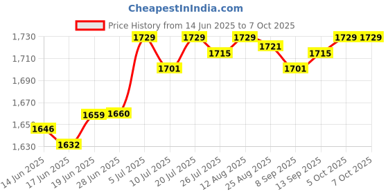 amazon.in club bollywood Club Bollywood®20-60A Mppt Pwm Solar Panel Battery Regulator Charge Controller LCD Display 40A|Home & Garden | Electrical & Solar |1 Piece Solar Charge Controller club bollywood Price History Graph from 14 Jun 2025 to 7 Oct 2025