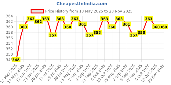 amazon.in Club Bollywood®20Mm Ultrasonic Mist Maker Fogger Ceramic Atomize Discs Wire&Sealing Ring|Business & Industrial | Automation, Motors & Drives |• Business & Industrial|1 Piece Atomizing Disc Price History Graph from 13 May 2025 to 23 Nov 2025