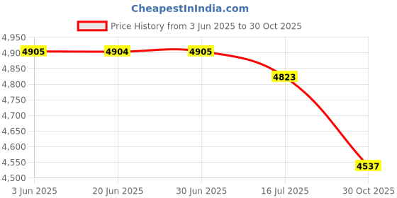 amazon.in Club Bollywood®220V 310X310Mm 750W Rubber Silicone Heating Pad for 3D Printer Heated Bed|||• |1X Silicone Printer Heat Bed Price History Graph from 3 Jun 2025 to 30 Oct 2025