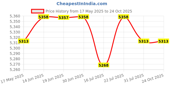 amazon.in CLUB BOLLYWOOD®220V Electric Waffle Maker Grill Coating Making Machine for Breakfast White|Home & Garden | Kitchen, Dining & Bar |Home & Garden|1 Piece Breakfast Machine Price History Graph from 17 May 2025 to 24 Oct 2025