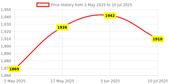 amazon.in club bollywood CLUB BOLLYWOOD®2.4G Numeric Keypad Wireless Keypad Extensions with Mouse for Laptop Desktop Black|Computers/Tablets&Networking|Keyboards, Mice&Pointers|1 Piece Wireless Numeric Keypad club bollywood Price History Graph from 2 May 2025 to 10 Jul 2025