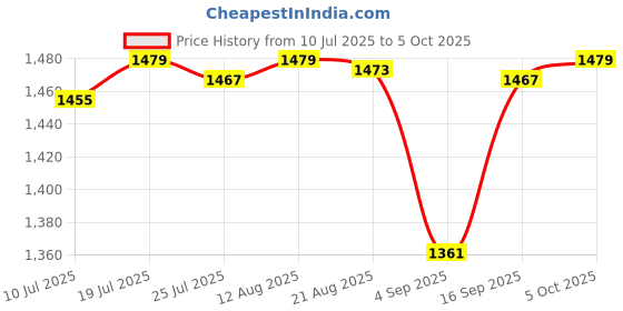amazon.in Club Bollywood®2.4G Wireless Mouse Pen Handwriting for Notebook Phone Laptop Gray|Computers/Tablets & Networking | Keyboards, Mice & Pointers |• Computers/Tablets & Networking|1 Piece Price History Graph from 10 Jul 2025 to 5 Oct 2025
