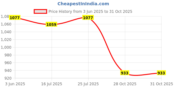 amazon.in Club Bollywood®2.4Ghz Mini Wireless QWERTY Keyboard Touchpad Handheld English Version White Price History Graph from 3 Jun 2025 to 31 Oct 2025