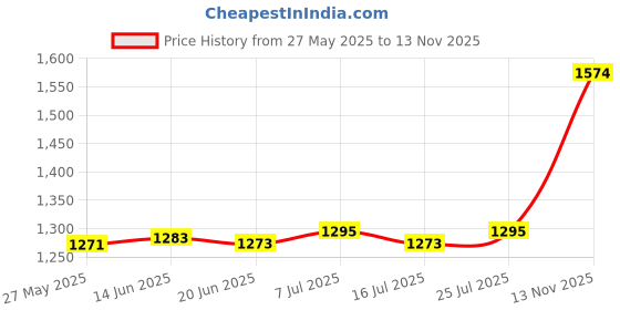 amazon.in CLUB BOLLYWOOD®24V 100W 4.15A Switch Power Supply Driver Adapter Convertor Led Strip Light|Home & Garden | Lamps, Lighting & Ceiling Fans | Lighting Parts & Accessories|1X Power Adapter Price History Graph from 27 May 2025 to 13 Nov 2025