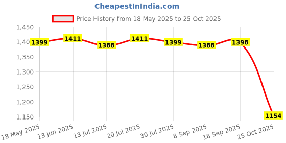 amazon.in Club Bollywood®24V Dc Brushless Electric Gear Motor Speed Reduction Motor Gearbox 320Rpm|Business & Industrial | Automation, Motors & Drives |• Business & Industrial|1 Piece Dc Brushless Gear Motor Price History Graph from 18 May 2025 to 25 Oct 2025