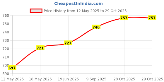 amazon.in Club Bollywood®25.4Mm 1 Inch Aluminum Alloy Sight Fixture Tube Telescope Spirit Level |Cameras & Photo | Camera & Photo Accessories |• Cameras & Photo|1 Piece 25.4Mm Scope Bubble Level Price History Graph from 12 May 2025 to 29 Oct 2025