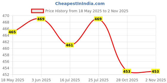 amazon.in Club Bollywood®25Ml Capacity Candy Heart Shape Refillable Spray Bottle Perfume Storage Holder Travel Lovers Gift Gold Price History Graph from 18 May 2025 to 2 Nov 2025