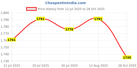 amazon.in CLUB BOLLYWOOD®290LED Grow Light Bub Fruit Flower Plant Grow Lamp for Indoor Plants|1 Piece of Plant Grow Light Bulb Price History Graph from 12 Jul 2025 to 28 Oct 2025
