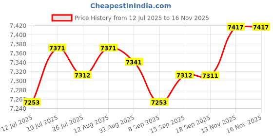 amazon.in CLUB BOLLYWOOD®2Pcs Battle Ropes Equipment Spring Bar for Working Out Gym Strength Training 48cmx2.9cm|Sporting Goods | Fitness Running & Yoga | Strength Training |2 Ropeless Battle Ropes Price History Graph from 12 Jul 2025 to 15 Nov 2025