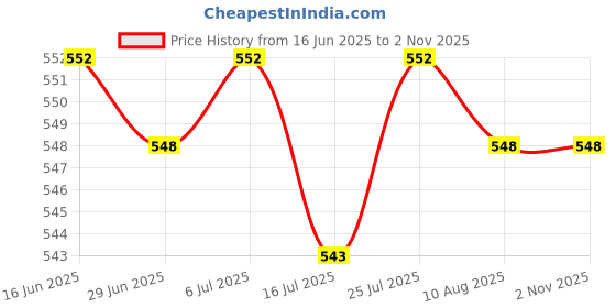 amazon.in Club Bollywood®2Pcs Fingerboard Fretboard Guard Protector+Sanding Polish Diy Luthier Tool|Musical Instruments & Gear | Guitars & Bes | Guitar Builder/Luthier Supply|2 Pieces Fingerboard Fret Protector Price History Graph from 16 Jun 2025 to 1 Nov 2025
