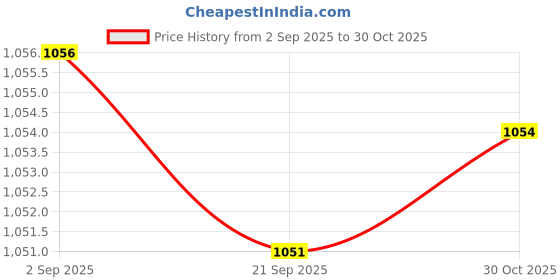 amazon.in CLUB BOLLYWOOD®2Pcs Mini Tortoise Skateboard with Harness Fun for Bearded Dragon Small Pets|Pet Supplies | Small Animal Supplies |1 Turtle Leash Price History Graph from 2 Sep 2025 to 30 Oct 2025
