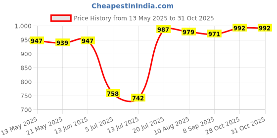 amazon.in Club Bollywood®2Pcs Reaction Training Light Chis Practical for Boxing Basketball Fencing Black|Sporting Goods | Boxing Martial Arts & MMA | Gloves - Boxing|2 Pieces Reaction Training Light Chis Price History Graph from 13 May 2025 to 28 Oct 2025