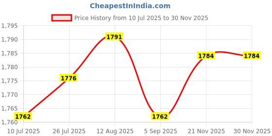 amazon.in club bollywood CLUB BOLLYWOOD®2Pcs Silicone Hip Pads Fake Hip Pads for Roller Skating Skating Single Board Thickness 2cm|Clothing, Shoes & Accessories | Womens Clothing | & Sleep |2 Silicone Pads club bollywood Price History Graph from 10 Jul 2025 to 28 Nov 2025