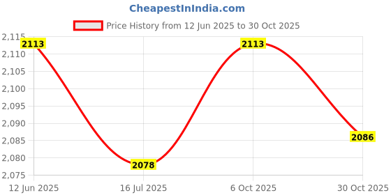 amazon.in Club Bollywood®2Pcs Tent Fiberglass Pole Kit Rod Replacement Kit Accessories for Hiking Camping|Sporting Goods | Outdoor Sports |2 Pieces Tent Poles with Storage Price History Graph from 12 Jun 2025 to 30 Oct 2025