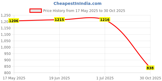 amazon.in Club Bollywood®2Pcs Under Seat Air Outlet Vent Cover Vehicles for BYD Atto 3 Yuan Plus Black Titanium| Motors | Parts & Accessories | Car & Truck Parts |2 Car Under Seat Air Outlet Cover Price History Graph from 17 May 2025 to 30 Oct 2025