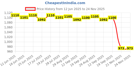 amazon.in Club Bollywood®2Pcs Wall Mount Media Display Rack Holder Rack Stand Disk Case Display Black|Home & Garden | Tapestries|2X Acrylic Record Rack Price History Graph from 12 Jun 2025 to 23 Nov 2025