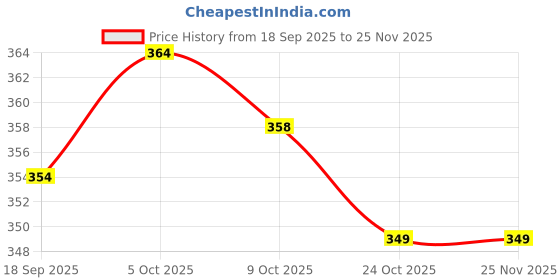 amazon.in Club Bollywood®2X 6pc 2 Sizes New in Package ABS Sewing Yarn Darning Tapestry Needles Craft|Crafts | Sewing | 2 Sizes Including 6 pcs ; nbsp ; ABS Plaiting Needles Price History Graph from 18 Sep 2025 to 25 Nov 2025