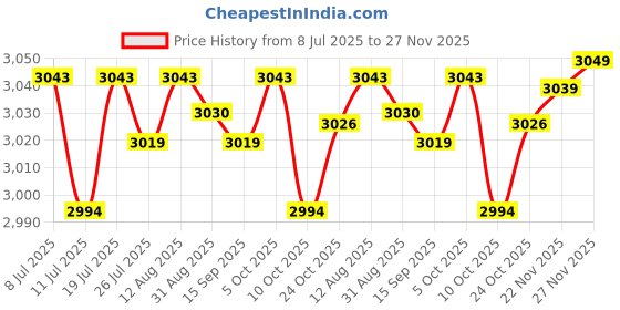 amazon.in Club Bollywood®2X Elliptical Machine Pedals Replace Parts for Household Use Indoor Exercise|Sporting Goods | Fitness Running & Yoga | Cardio Equipment |1 Pair Elliptical Trainer Pedals Price History Graph from 8 Jul 2025 to 27 Nov 2025