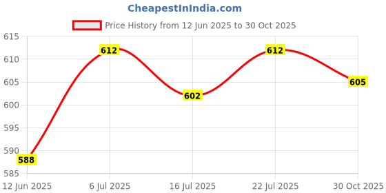 amazon.in Club Bollywood®2X Mini Football Shin Pads Guards Women Portable Soccer Shin Guards Pads Black S| Team Sports | Soccer |1pair of Football Shin Pads Price History Graph from 12 Jun 2025 to 30 Oct 2025