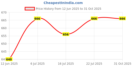 amazon.in Club Bollywood®2X Mini Soccer Shin Guards Small Football Shin Pads for Men Women Adult Kids 8cmx5cm| Team Sports | Soccer |1 Pair Mini Soccer Shin Guards Price History Graph from 12 Jun 2025 to 31 Oct 2025