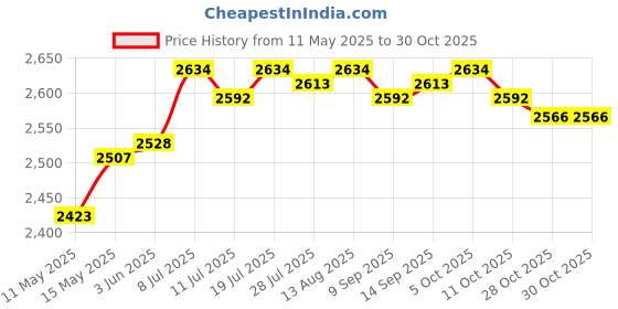 amazon.in club bollywood Club Bollywood®2X Pool Dumbbells Eva Foam Dumbbells for Water Aerobics Workout Round 27X15X15Cm|Sporting Goods | Fitness Running & Yoga | Fitness Equipment & Gear |2 Aquatic Dumbbells club bollywood Price History Graph from 11 May 2025 to 30 Oct 2025