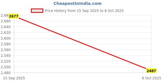 amazon.in Club Bollywood®2X Push up Stands Multifunctional Compact Non Slip for Workout Home Exercise Grey|Sporting Goods | Fitness Running & Yoga |2 Push Up Exercise Stands Price History Graph from 15 Sep 2025 to 6 Oct 2025