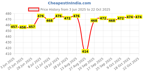 amazon.in club bollywood Club Bollywood®2X Silicone Ear Cover Protector Hair Dyeing Earmuffs for Home Use Hair Salon Pink| Hair Care & Styling | Hair Ties & Styling Accs|1 Pair Silicone Earmuffs club bollywood Price History Graph from 3 Jun 2025 to 21 Oct 2025
