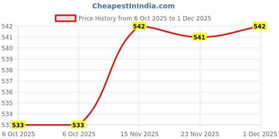 amazon.in Club Bollywood®2X Universal Frameless Wiper Blade Rubber Strips Replacement Refill 6Mm 26"| Windshield Wiper Systems| Windshield Wiper Systems| Motors|• Motors| 2X Wiper Rubber Strips Price History Graph from 6 Oct 2025 to 1 Dec 2025