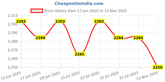 amazon.in Club Bollywood®2X Wall Mounted Hanging Basket Plant Hanger W/Hooks 3Leaf Standing Fairy|Home & Garden | Gardening Supplies |2 Pieces Wall Hanging Bracket Iron Hooks with Accessories Price History Graph from 13 Jun 2025 to 13 Nov 2025