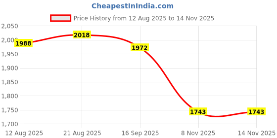 amazon.in velura Club Bollywood®2xHip Pads Thigh Enhancing Pad Breathable Crossdressing Reusable Party Sink velura Price History Graph from 12 Aug 2025 to 14 Nov 2025