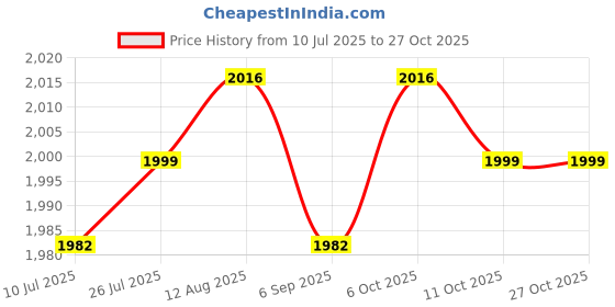 amazon.in club bollywood CLUB BOLLYWOOD®2xSilicone Breast Forms False Breast Prosthesis Chest Enhance Mastectomy 150g| Womens Clothing | & Sleep |1 Piece Silicone Breast Forms(2 Pack) club bollywood Price History Graph from 10 Jul 2025 to 26 Oct 2025