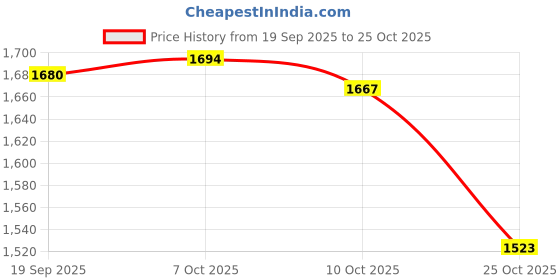 amazon.in Club Bollywood®2xTourniquet Combat Application First Aid Kit + Trauma Shear+ Pouch|Sporting Goods | Outdoor Sports |(2 Pack) Price History Graph from 19 Sep 2025 to 25 Oct 2025