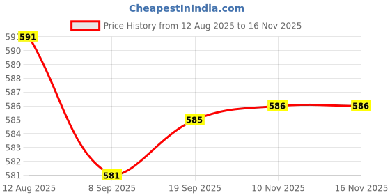 amazon.in CLUB BOLLYWOOD®2xUniversal 3/8" Sleeve Adapter Repair Tool Steel Socket Tools Durable Price History Graph from 12 Aug 2025 to 15 Nov 2025