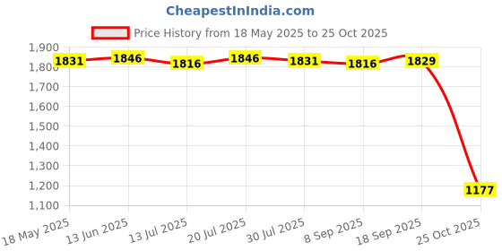 amazon.in Club Bollywood®3-24V Turbine Turbo Worm Geared Reduction Motor with Encoder 6-2000 RPM Price History Graph from 18 May 2025 to 25 Oct 2025