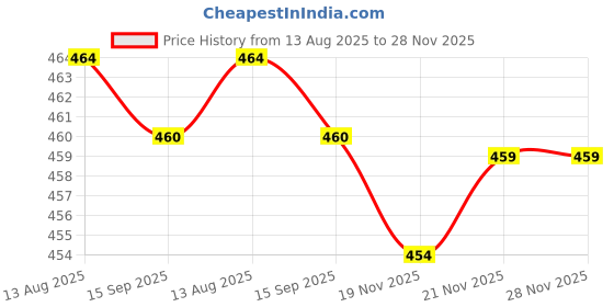 amazon.in Club Bollywood®3-5mm Resin Glow in A Dark Pebbles Rocks Sand Accessory for Potted Plant Decor Pink 25g Price History Graph from 13 Aug 2025 to 27 Nov 2025