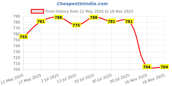 amazon.in Club Bollywood®3 in 1 Soil Moisture/Light/Ph Tester for Plants No Batteries Or Power Needed|Home & Garden | Gardening Supplies |1 Piece Soil Moisture Sunlight Ph Test Meter Price History Graph from 11 May 2025 to 16 Nov 2025