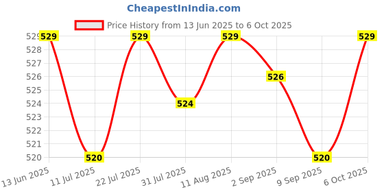 amazon.in Club Bollywood®3 Pieces Epoxy UV Resin Color Dye Colorant Liquid Pigment Material Green|Crafts | Multi-Purpose Craft Supplies |3 Bottle Epoxy Resin Dye Price History Graph from 13 Jun 2025 to 6 Oct 2025