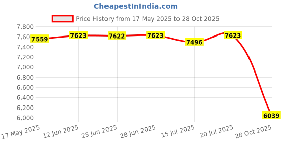 amazon.in CLUB BOLLYWOOD®3-Way Rucksack Backpack Trekking Camping Bag 40L Black|Sporting Goods | Outdoor Sports | Camping & |Day Packs|1 Piece Backpack Price History Graph from 17 May 2025 to 28 Oct 2025