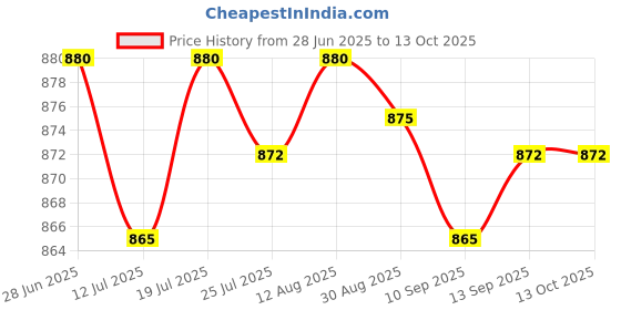 amazon.in Club Bollywood®30Pack Wool Fibers Felting Needles with Wood Handle 3 Storage Bottle 3 Sizes|Crafts | Needlecrafts & Yarn |1 Set Wool Felting Needles Tools Price History Graph from 28 Jun 2025 to 11 Oct 2025