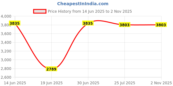 amazon.in Club Bollywood®31 in 1 Multifunction Tool Outdoor Bracelet Hiking Stainless Steel Black|Sporting Goods | Outdoor Sports |1 Piece Multitool Bracelet Price History Graph from 14 Jun 2025 to 1 Nov 2025