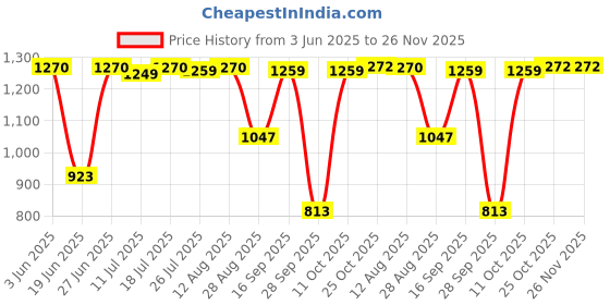 amazon.in club bollywood Club Bollywood®3.5mm USB Computer Headset PC Headphone with Microphone for Laptops Teams| DJ Equipment | DJ & Monitoring Headphones|Package Includes : 1 Piece Stereo Headset Headphone with Microphone club bollywood Price History Graph from 3 Jun 2025 to 26 Nov 2025