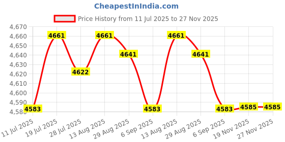 amazon.in CLUB BOLLYWOOD®3D Ghillie Suit Set Sniper Jungle Forest Wood Camping Desert|Sporting Goods | |1 Set Ghillie Suits Price History Graph from 11 Jul 2025 to 27 Nov 2025