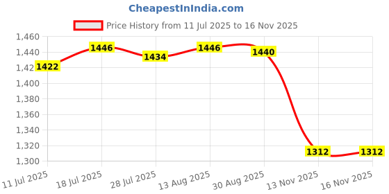 amazon.in CLUB BOLLYWOOD®3D Metal Hanging Wind Spinner/Wind Chime with Crystal Ball Center Butterfly|Home & Garden | Yard, Garden & Outdoor Living |1 Piece Metal Wind Spinner Price History Graph from 11 Jul 2025 to 15 Nov 2025