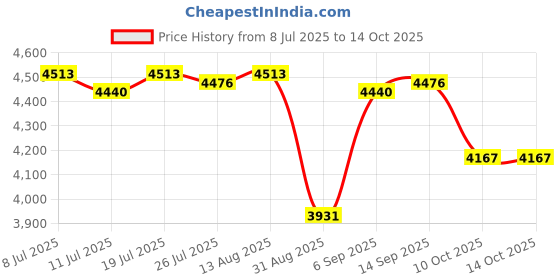 amazon.in Club Bollywood®3D VR Glasses Adjustable Headset Helmet for 5-7" Phones Y1 Remote Control |Consumer Electronics | TV Video & Home Audio |1 Set Vr Gles Price History Graph from 8 Jul 2025 to 13 Oct 2025