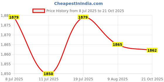 amazon.in Club Bollywood®3Pcs 36 Teeths Planetary Gears Accessories for Bafang Motor Steel Grey| Cycling | Bicycle Components & Parts | 3pcs 36 teeths Electric Vehicle Gear Price History Graph from 8 Jul 2025 to 21 Oct 2025