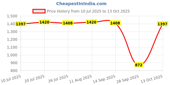 amazon.in CLUB BOLLYWOOD®3pcs/Set Pool Floating Chlorine Dispenser w/Tablets Swimming Pool Accs 100g Tablets|Home & Garden | Yard, Garden & Outdoor Living | Pools & Spas |1 Piece Floating Chlorine Dispenser Price History Graph from 10 Jul 2025 to 13 Oct 2025