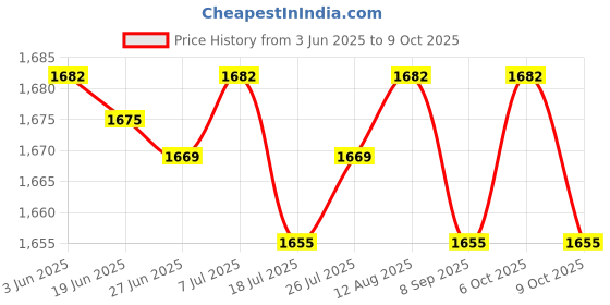 amazon.in Club Bollywood®3W Shortwave Rf Power er Rf Hf Linear Amp 2-700Mhz for Ham Radio|Business & Industrial | Electrical & Test Equipment |• Business & Industrial|0.3-0.5A Price History Graph from 3 Jun 2025 to 9 Oct 2025