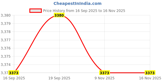 amazon.in Club Bollywood®3xGold Coated Si Reflection Mirror for CO2 Laser Engraving Cutter 25mm Price History Graph from 16 Sep 2025 to 16 Nov 2025