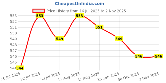 amazon.in Club Bollywood®4 Pieces Mic Hook Wall Hanger Stands for Office| | Parts & Accessories |4 Pieces Microphone Hook Holders Price History Graph from 16 Jul 2025 to 2 Nov 2025